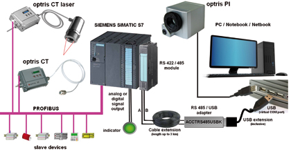 optris PI infrared camera connection to a PLC master system (SIEMENS S7) including a PROFIBUS network with slave devices like IR online thermometers
